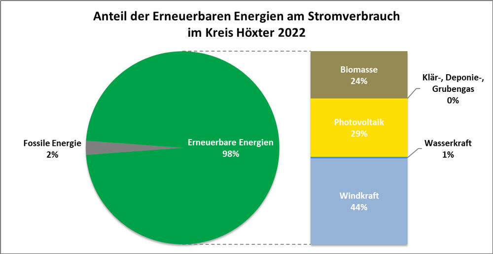 Grafik Stromverbrauch / Anteil Erneuerbarer Energien